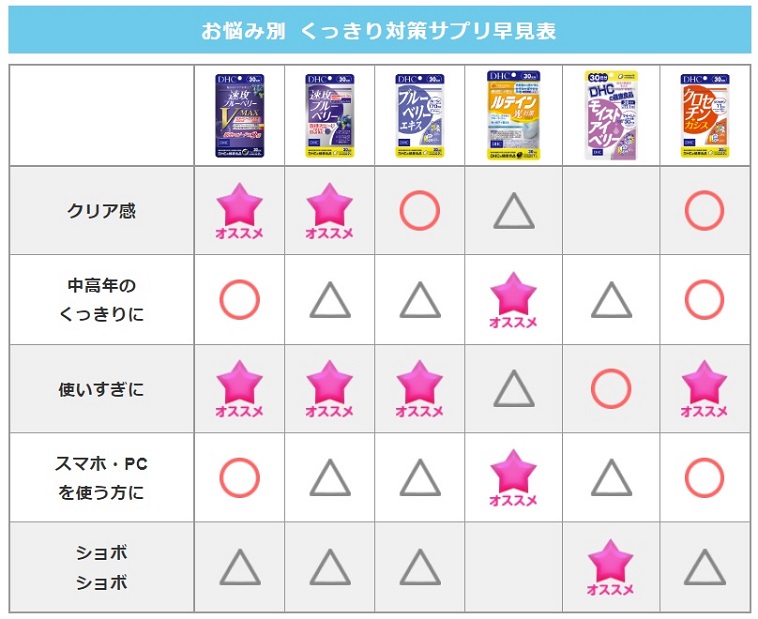 お悩み別 くっきり対策サプリ早見表